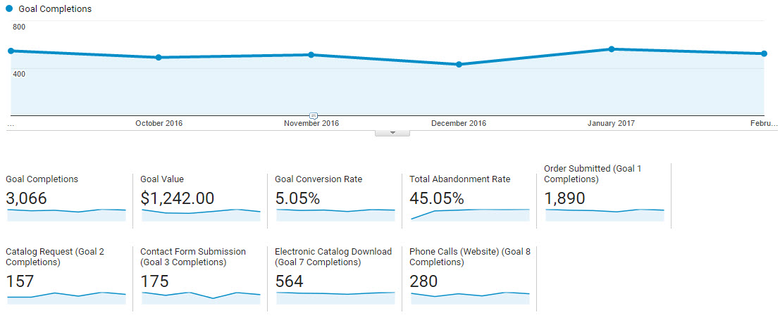 Conversion Report example